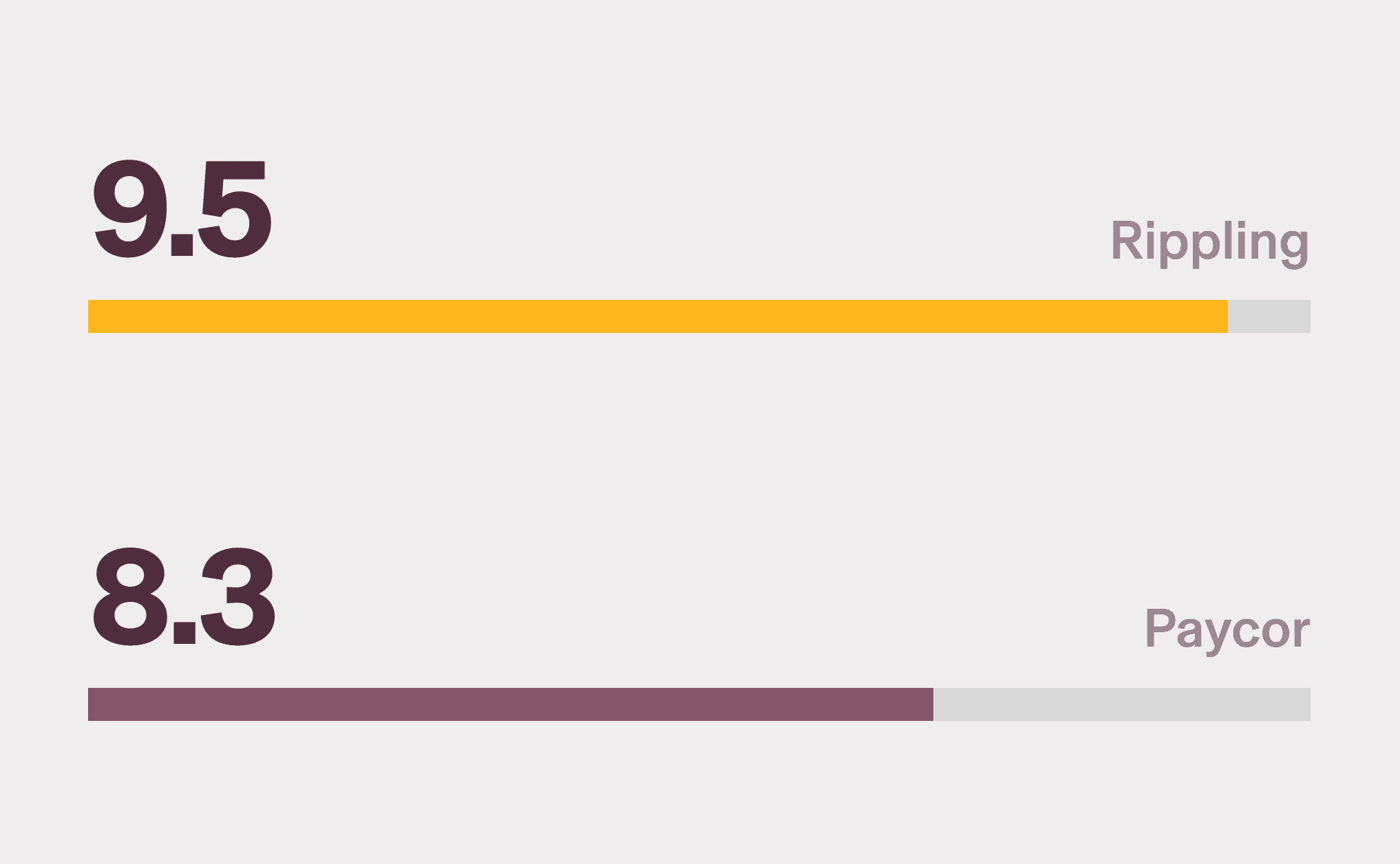 Graphic illustration of two bar charts with a 9.5 score for Rippling and an 8.3 score for Paycor for Ease of Use on G2