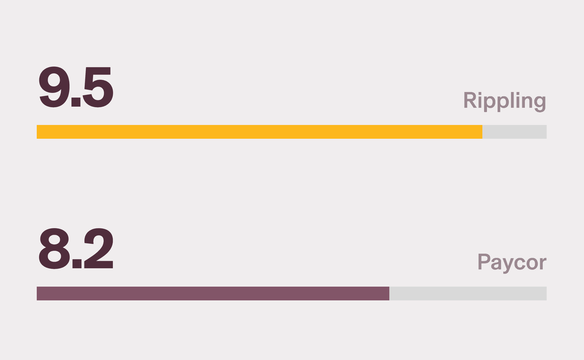 Graphic illustration of two bar charts with a 9.5 score for Rippling and a 8.2 score for Paycor for Meets Requirements on G2