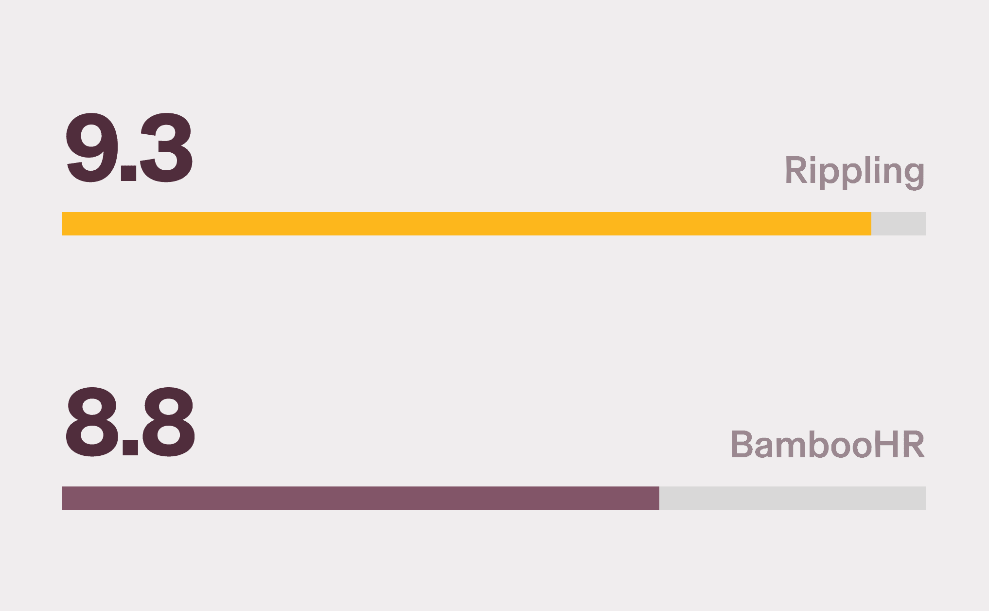 Graphic illustration of two bar charts with a 9.3 score for Rippling and an 8.8 score for BambooHR for Quality of Support on G2