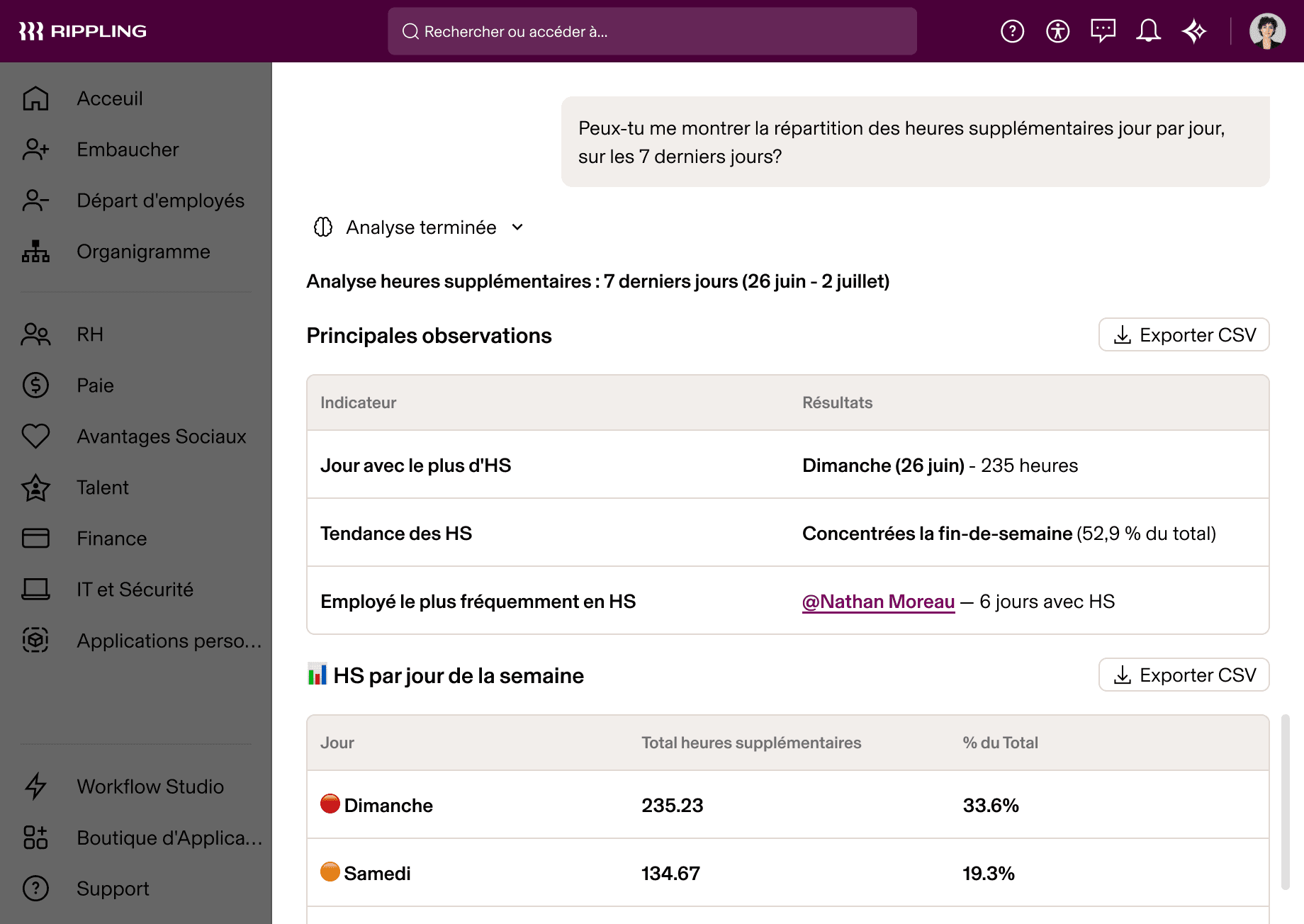IA de Rippling présentant un tableau de bord d’analyse du temps supplémentaire sur 7 jours, mettant en évidence les tendances de temps supplémentaire concentré sur les fins de semaine