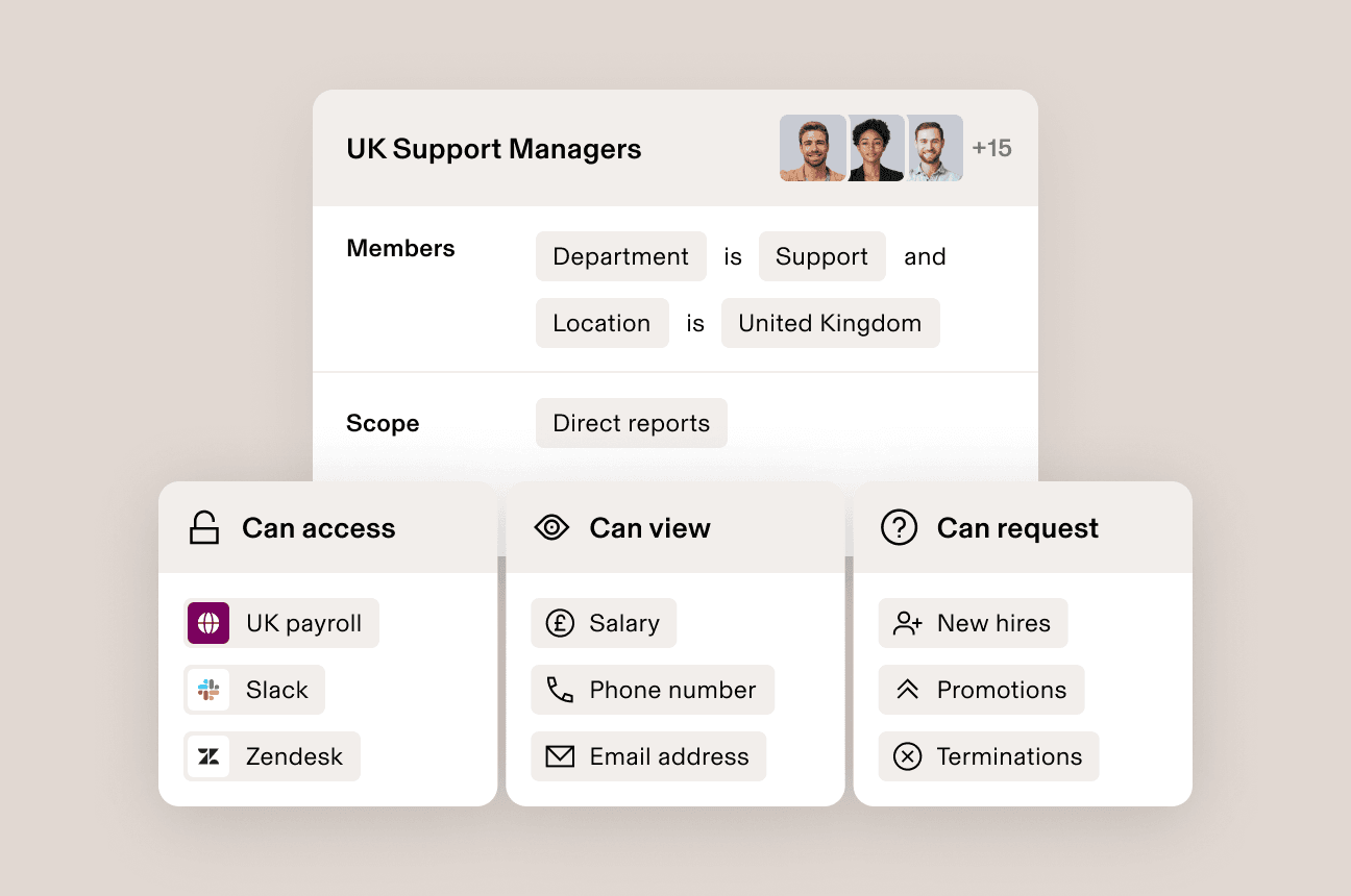 Illustration of an interface in Rippling showing the permission set for a group of employees with lists titled "Can access," "Can view," and "Can request"