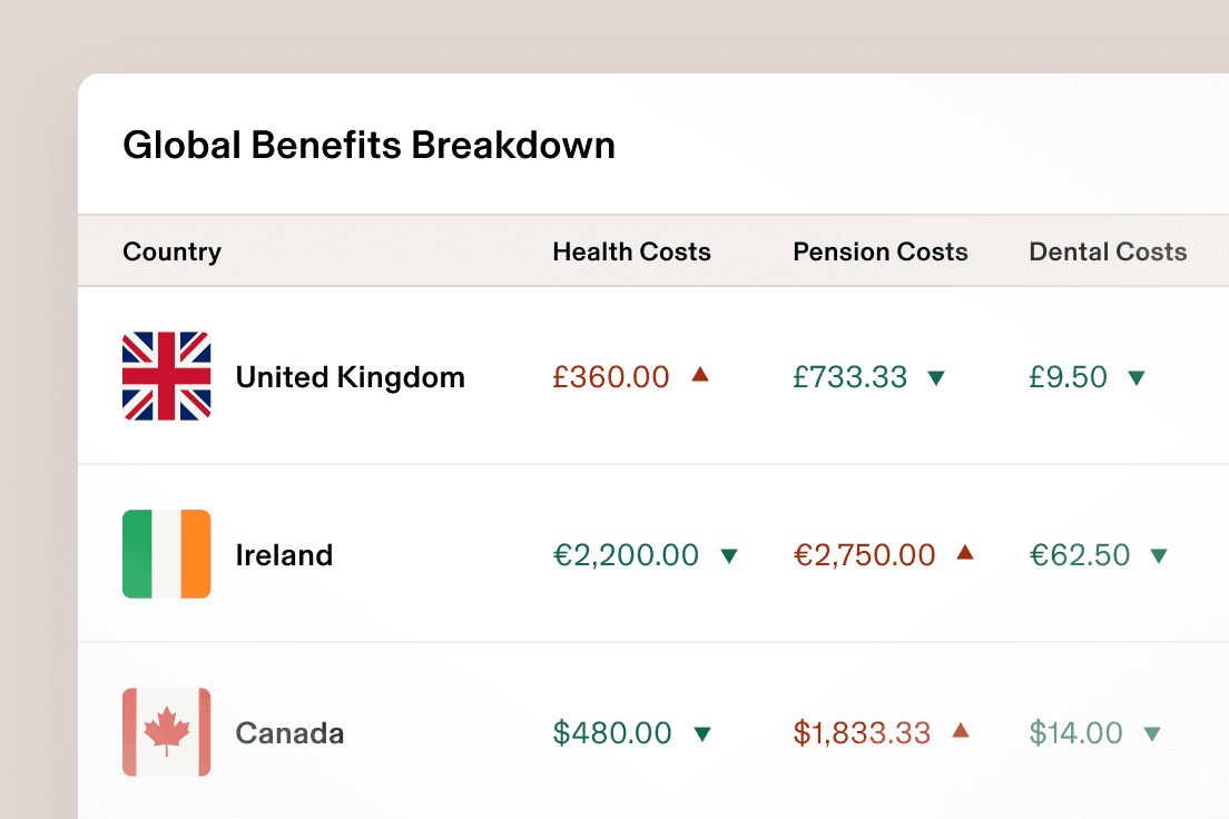 Tablet showing a screen in Rippling titled Global Benefits Breakdown with a list of health costs, pension costs and dental costs by country for the United Kingdom, Ireland and Canada