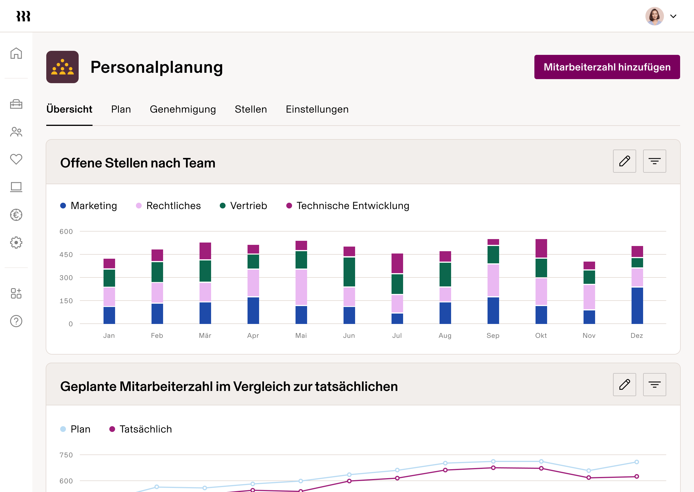 Dashboard „Personalplanung“ mit einem Diagramm über die monatliche Verteilung der einzelnen Teams sowie einer Gegenüberstellung der geplanten Mitarbeiterzahl im Vergleich zur tatsächlichen