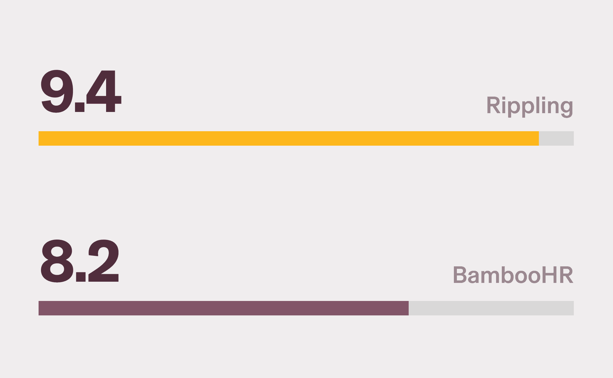 Graphic illustration of two bar charts with a 9.4 score for Rippling and an 8.2 score for BambooHR for Payroll on G2