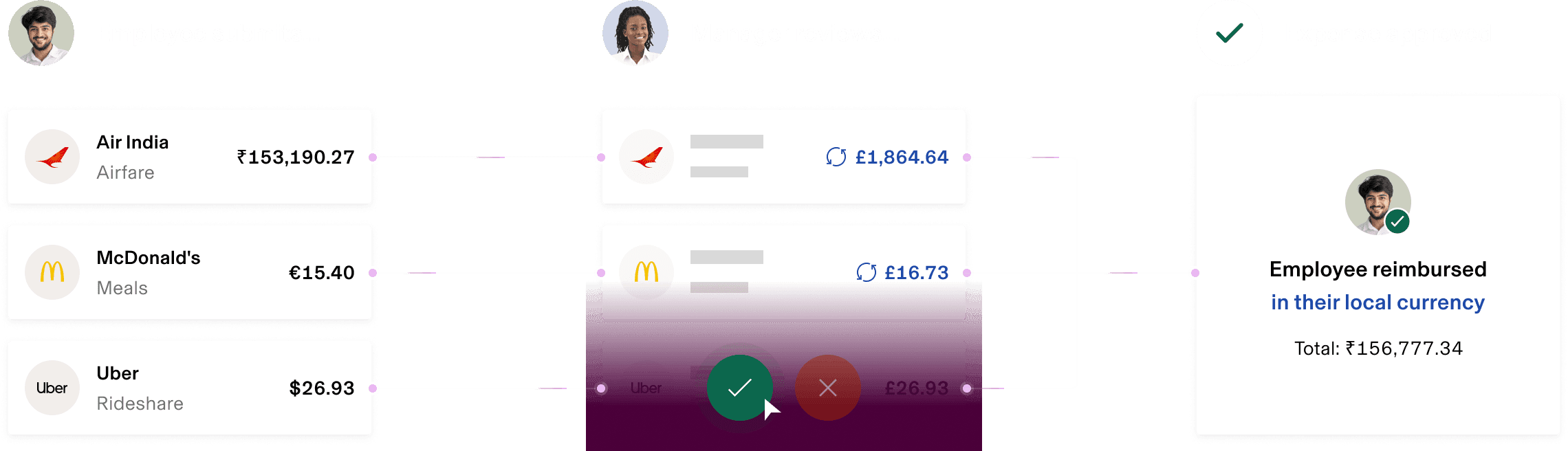 Expense reimbursement interface showing Air India, McDonald’s and Uber charges with approval buttons and currency conversion details.
