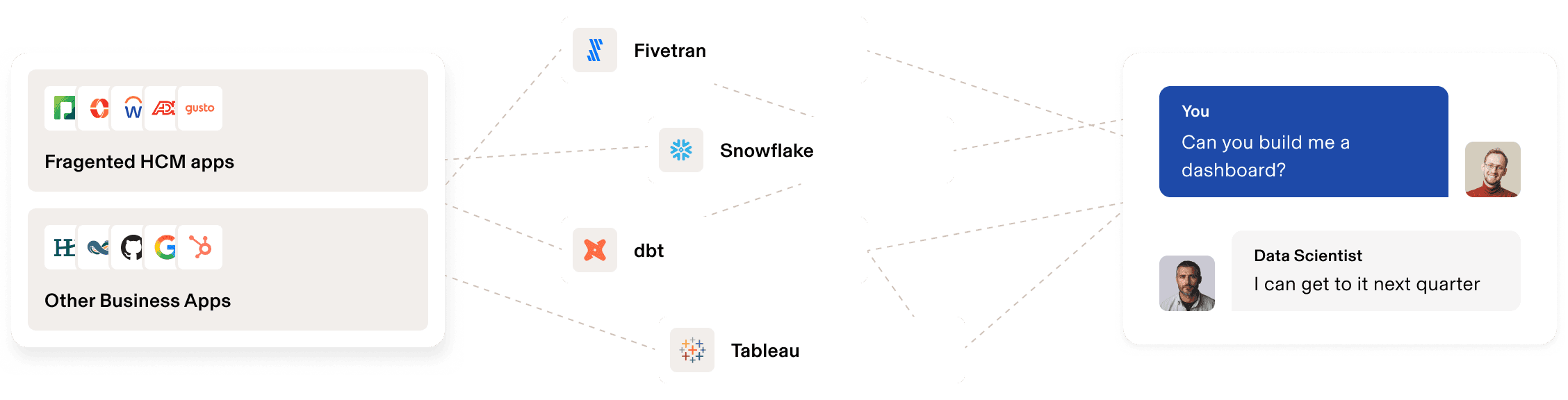 Diagram showing fragmented HCM and business apps connecting via Fivetran, Snowflake, dbt, and Tableau to a chat requesting a dashboard.