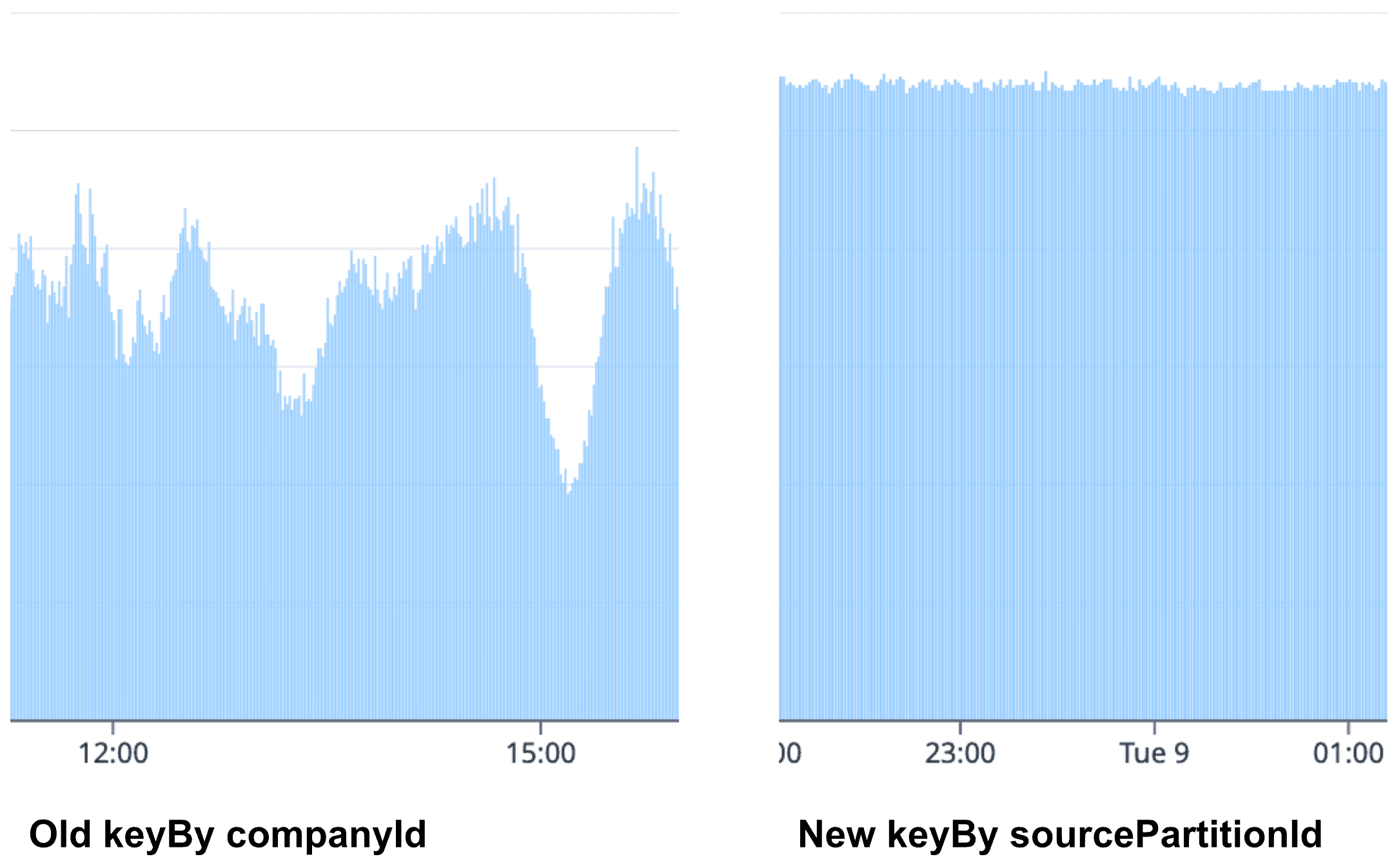 Messages processed per second - old vs new architecture side by side
