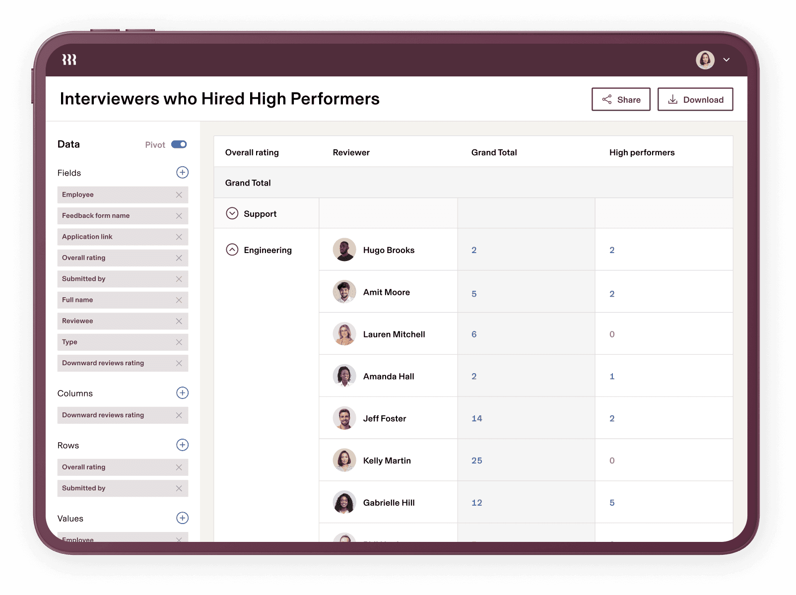 A tablet displaying a report in Rippling titled "Interviewers who Hired High Performers"