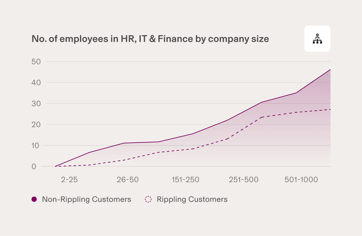 Graph showing HR, IT & Finance employee numbers by company size, comparing Rippling and Non-Rippling customers with purple lines.