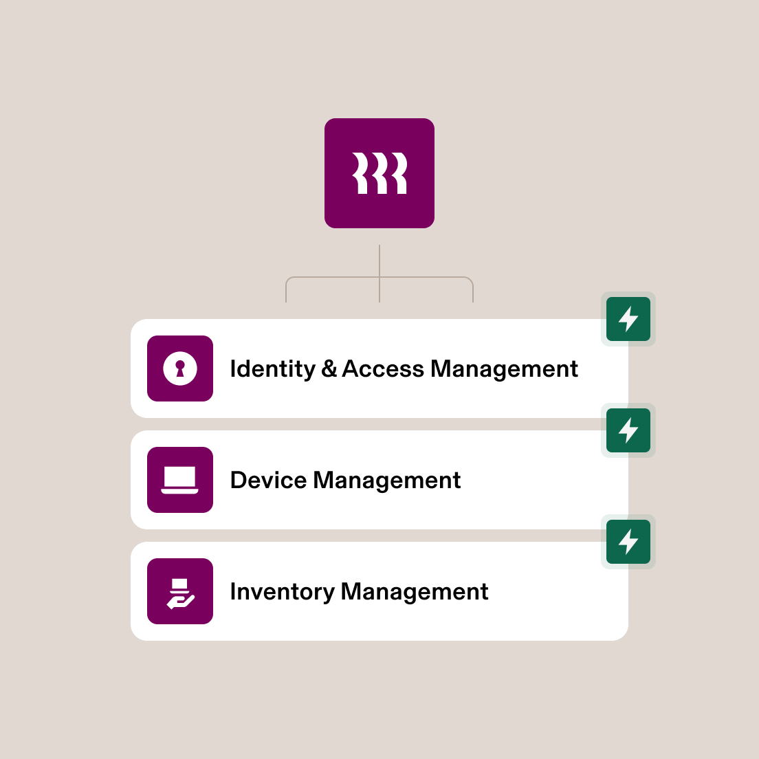 Diagram showing IT management system with Rippling App Icon connecting to Identity & Access, Device and Inventory Management cards.