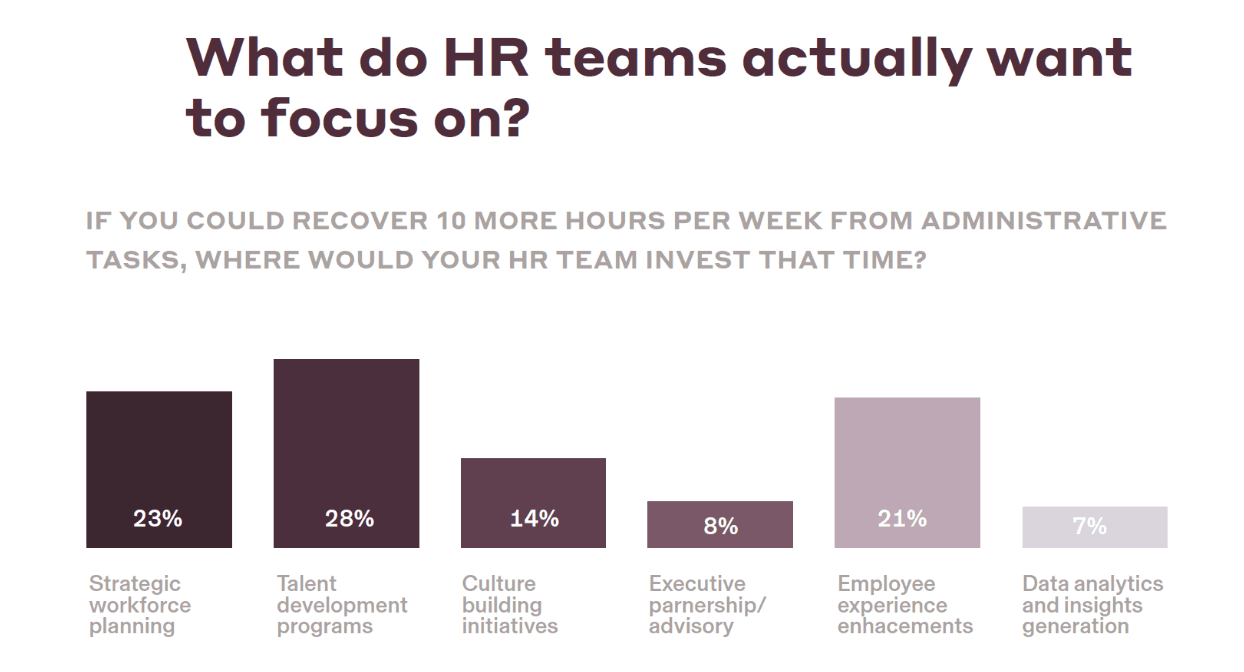How much of your HR team's time is spent on administrative work?
