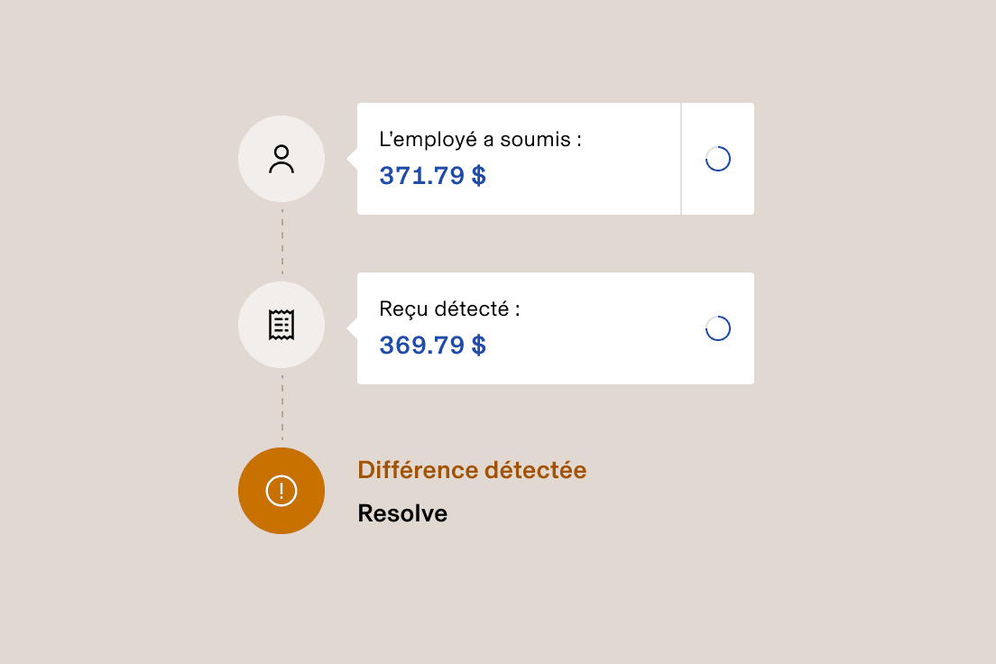 Interface de suivi des dépenses indiquant un écart de 2 $ entre le montant déclaré par l’employé (371,79 $) et le montant indiqué sur le reçu (369,79 $).