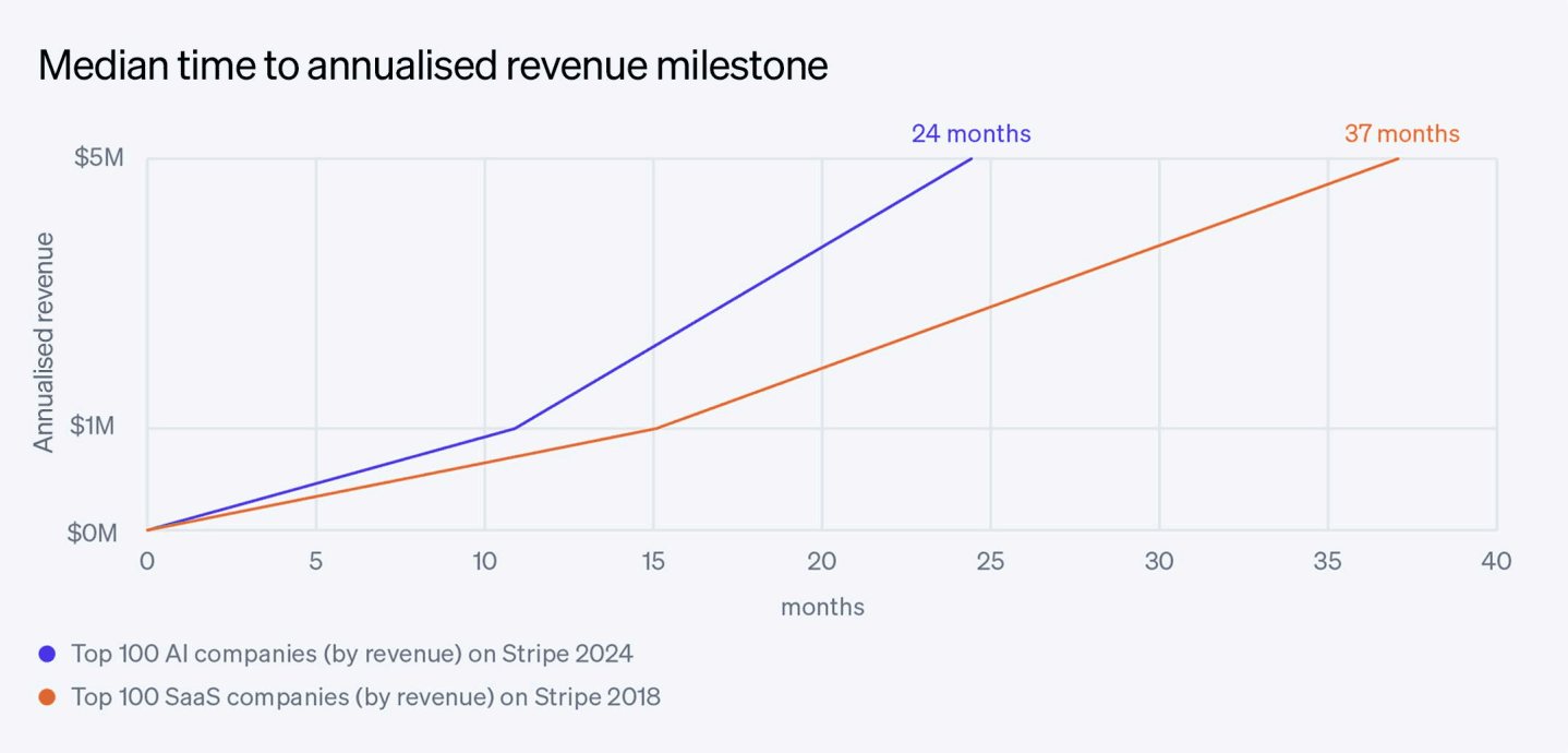 Graph showing median time to annualised revenue milestones.