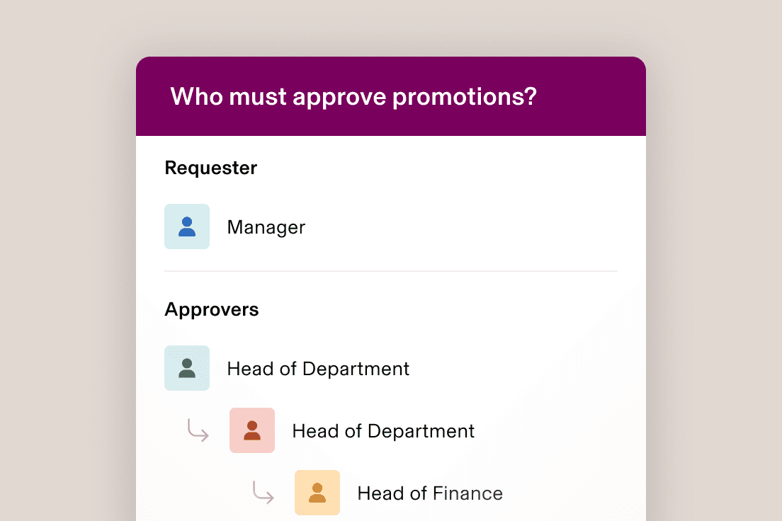 Approval workflow diagram showing promotion request hierarchy: Requester, Manager and multiple department heads as approvers.