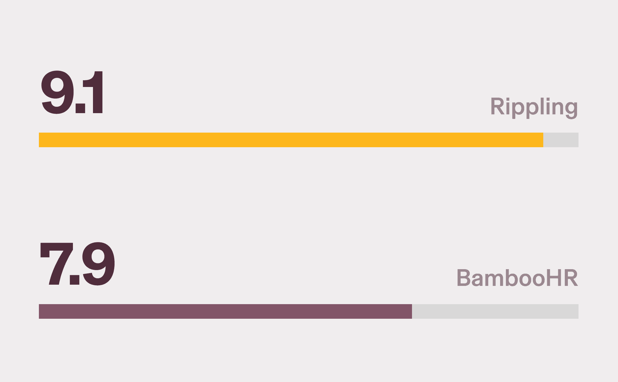 Graphic illustration of two bar charts with a 9.1 score for Rippling and a 7.9 score for BambooHR for Workforce Management on G2