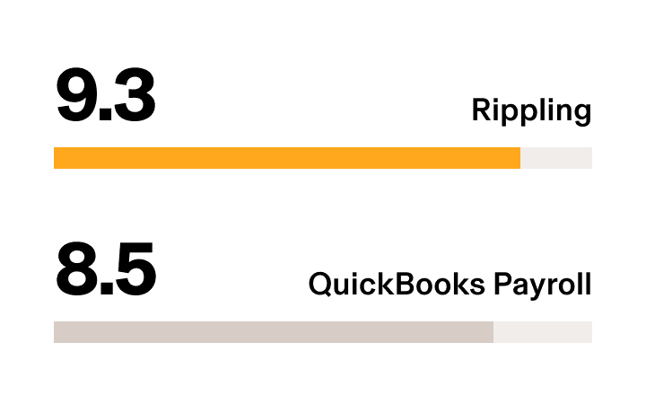 Rippling vs. QuickBooks Payroll – G2 Stat Ease of Setup